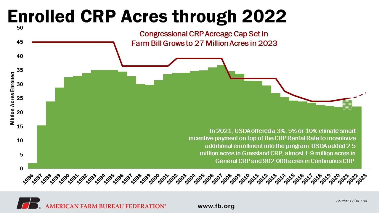 Overview of title II conservation program in the farm bill